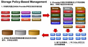 VMware SDS之九 VMware軟件定義存儲(chǔ)鮮為人知的另一部分——存儲(chǔ)軟件