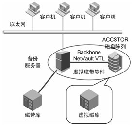 存儲虛擬化解決方案 虛擬磁帶存儲軟件的應用與優(yōu)勢