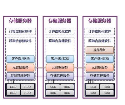 高性能與高可靠的雙重引擎 中興超融合架構(gòu)存儲軟件關(guān)鍵技術(shù)解析